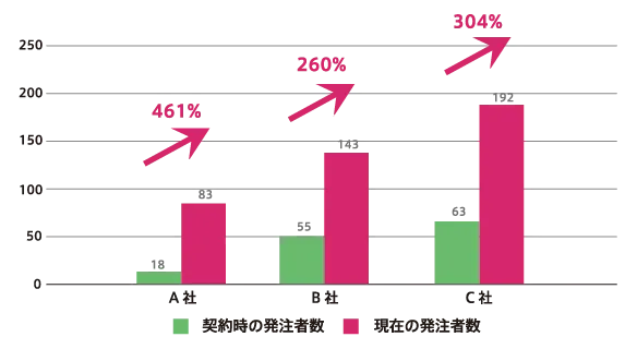 受発注システム利用者増加の推移