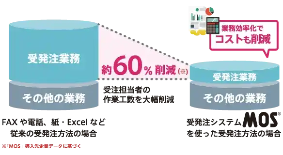 受発注業務の作業時間が約60%削減